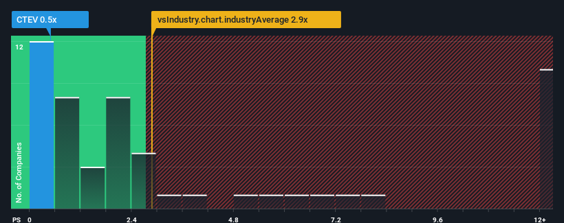 ps-multiple-vs-industry