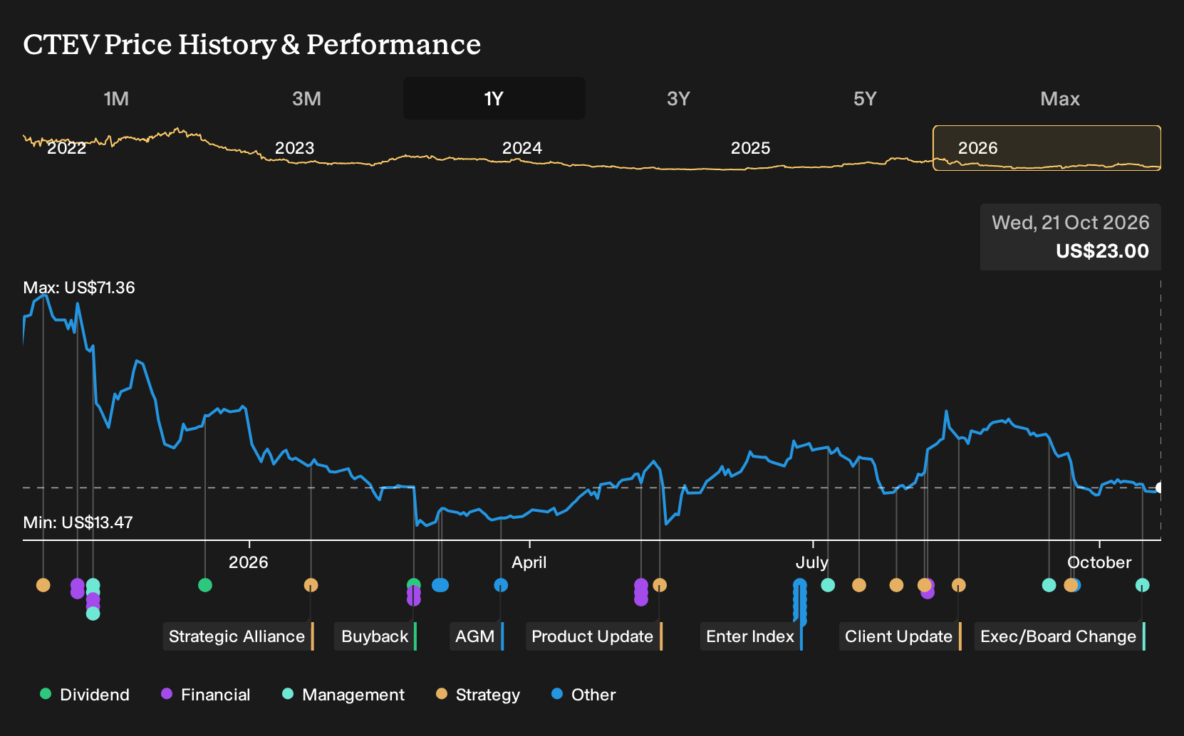 NYSE:CTEV 1-Year Stock Price Chart