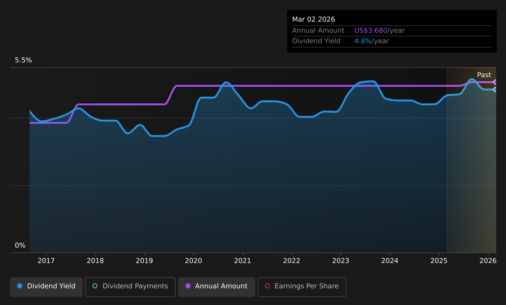 historic-dividend