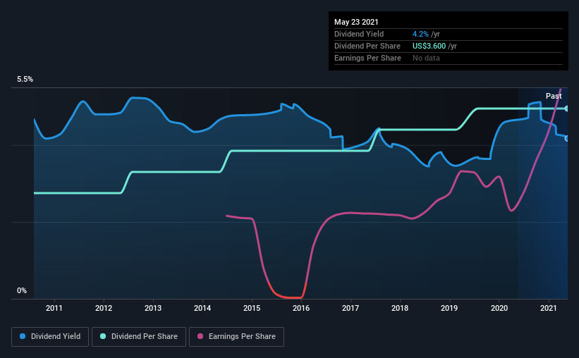 historic-dividend