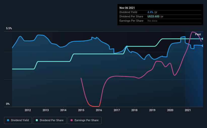 historic-dividend