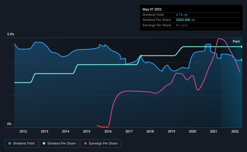 historic-dividend