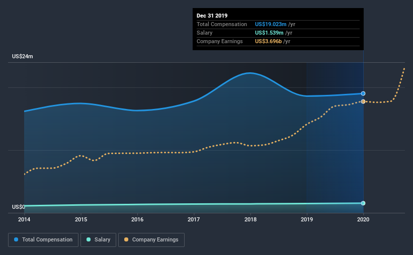 How Does Thermo Fisher Scientific's (NYSE:TMO) CEO Salary Compare to