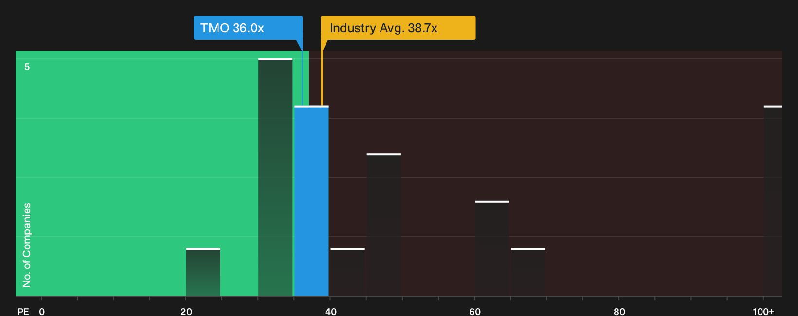 NYSE:TMO P/E Ratio as at Sep 2026