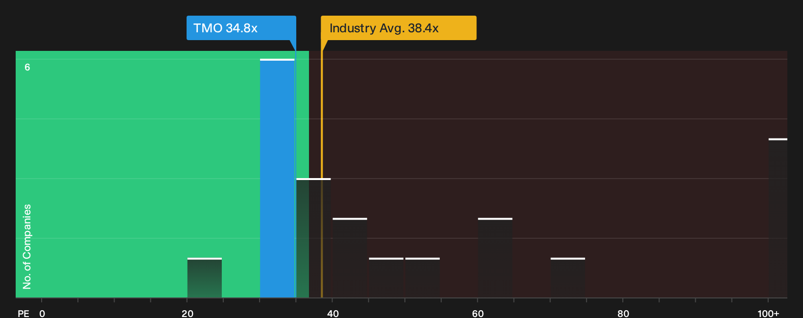 NYSE:TMO P/E Ratio as at Oct 2026