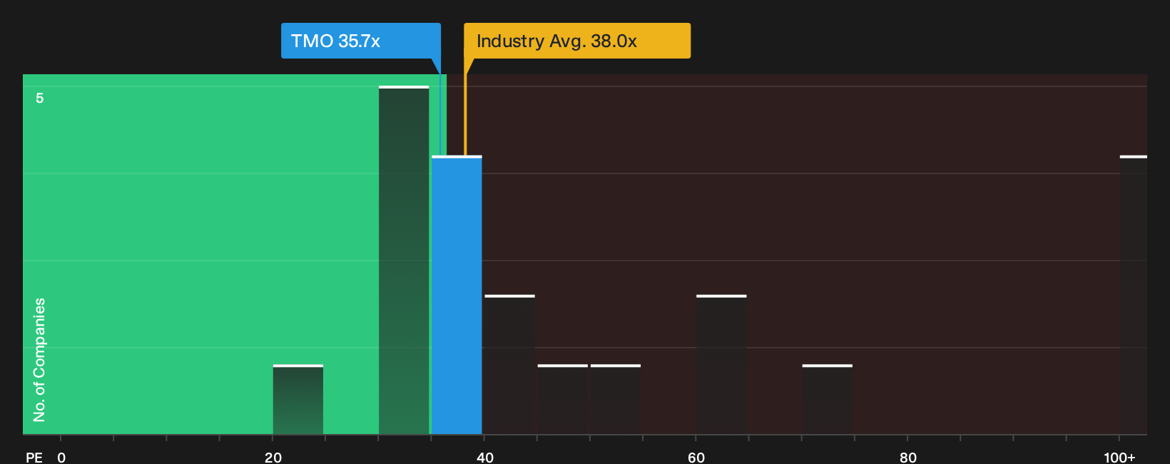 NYSE:TMO P/E Ratio as at Oct 2026