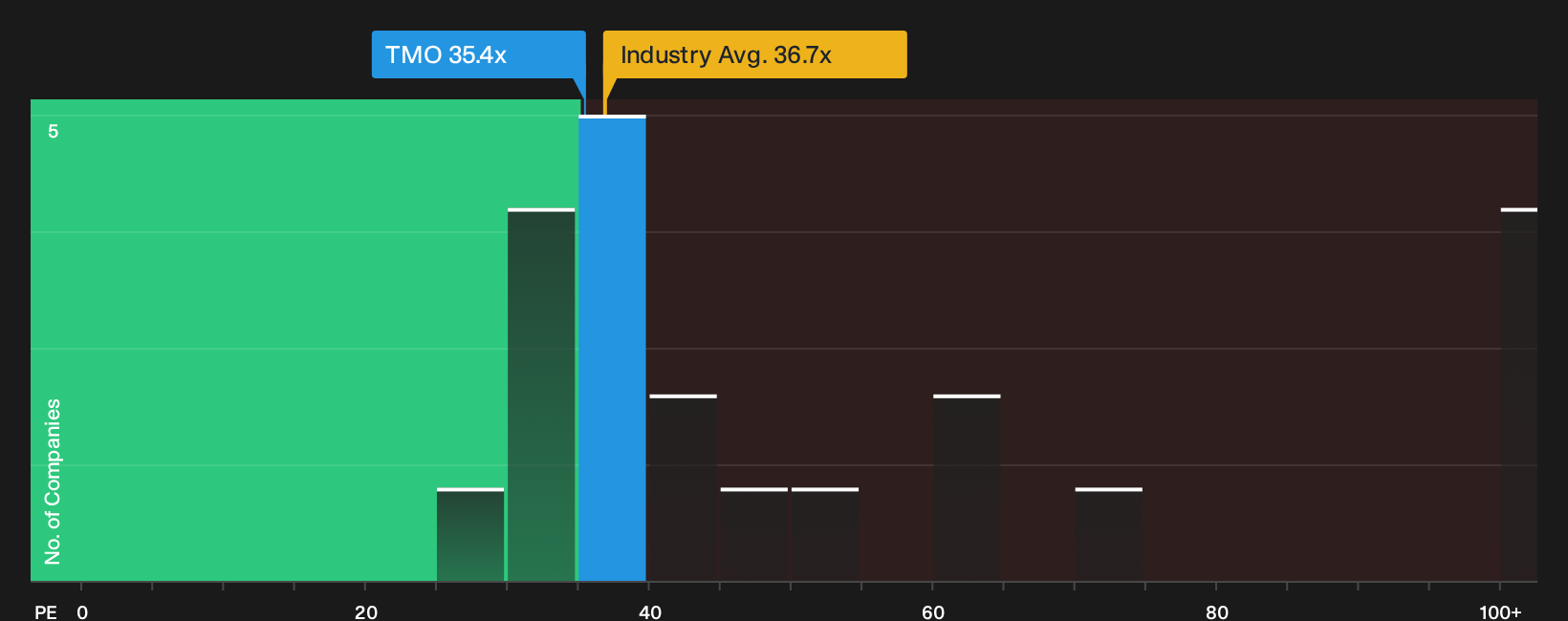 NYSE:TMO P/E Ratio as at Oct 2026