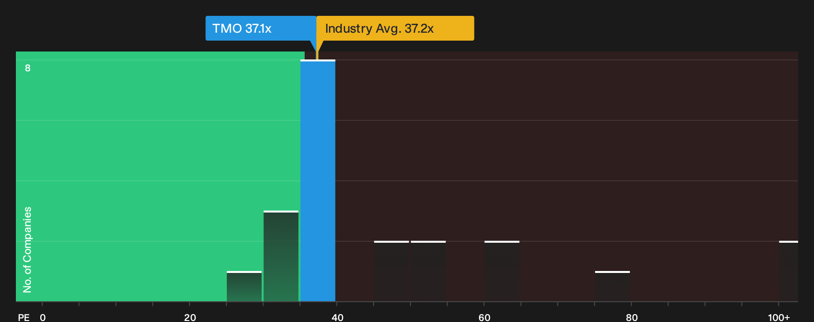 NYSE:TMO P/E Ratio as at Oct 2026