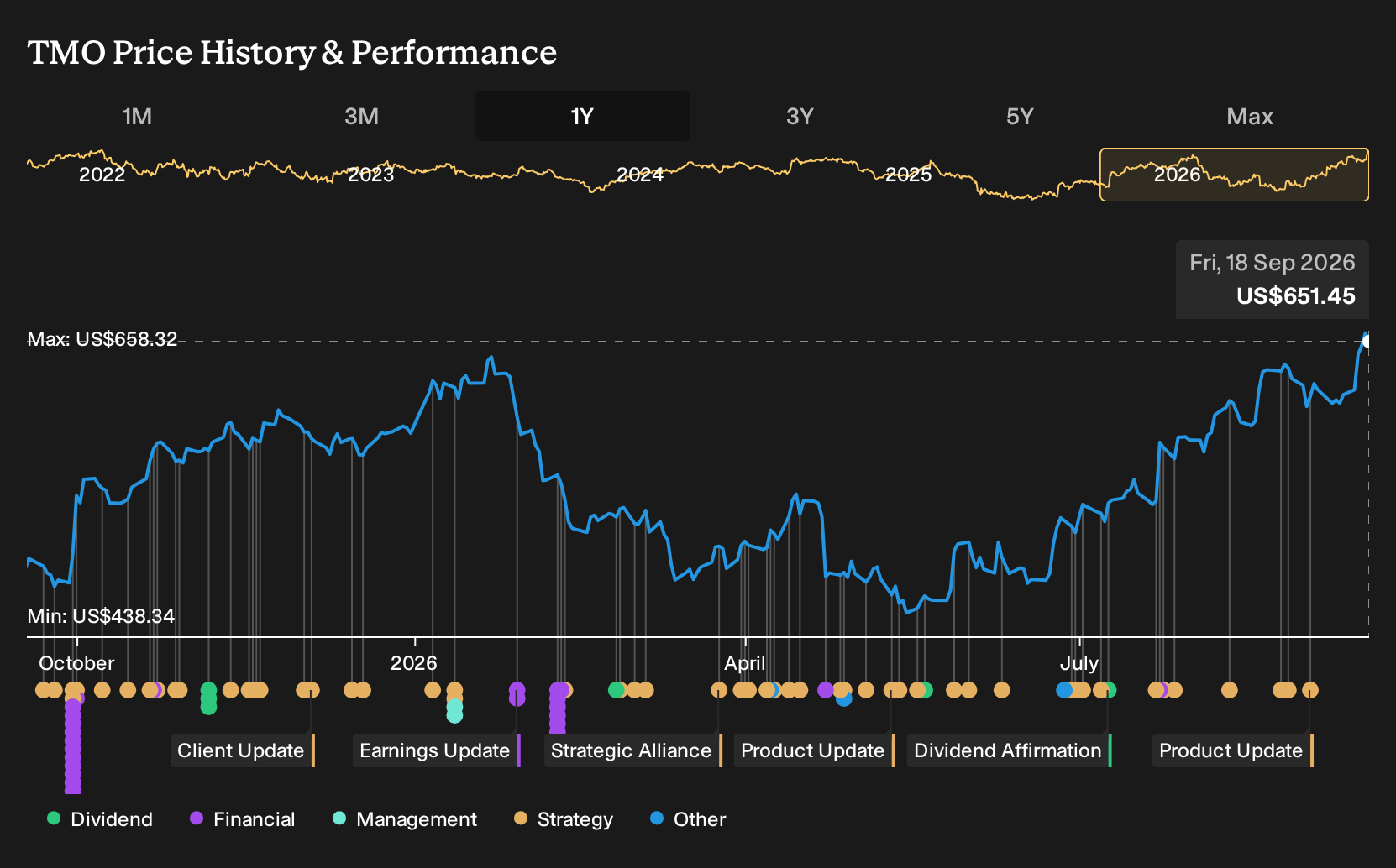 NYSE:TMO 1-Year Stock Price Chart