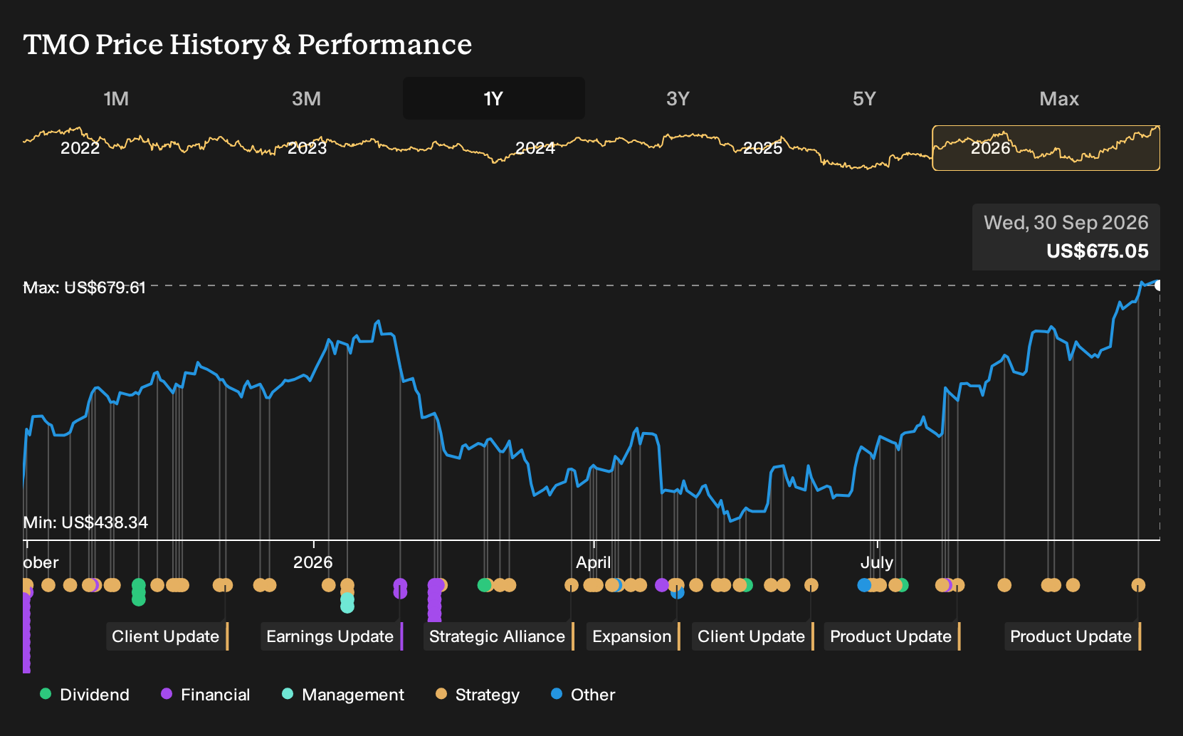 NYSE:TMO 1-Year Stock Price Chart