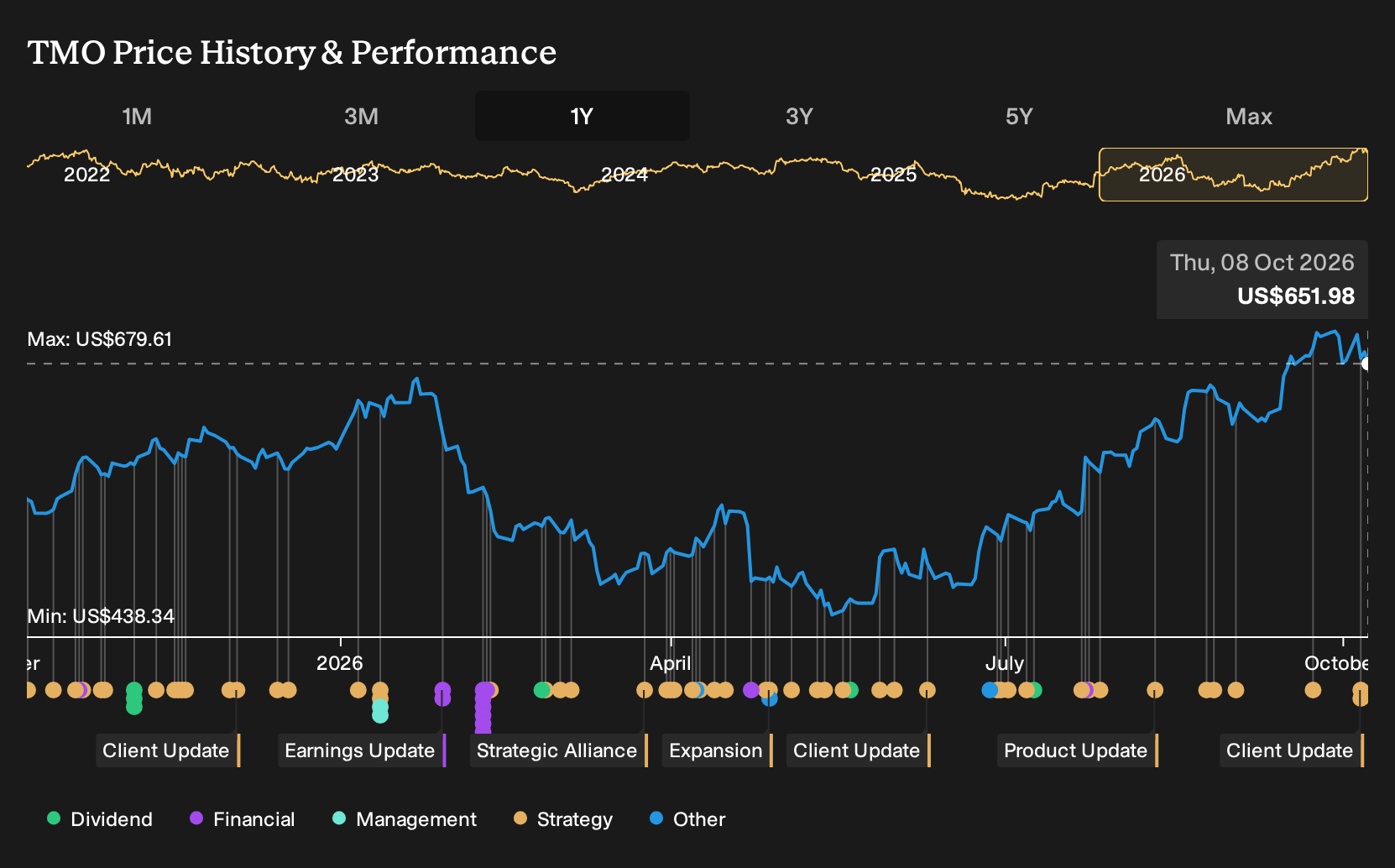 NYSE:TMO 1-Year Stock Price Chart