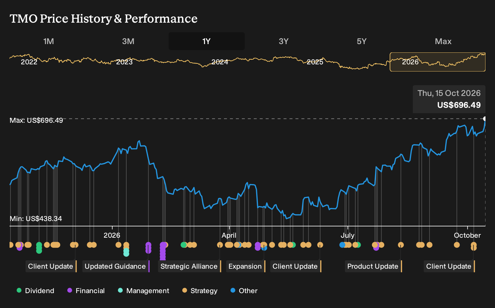 NYSE:TMO 1-Year Stock Price Chart