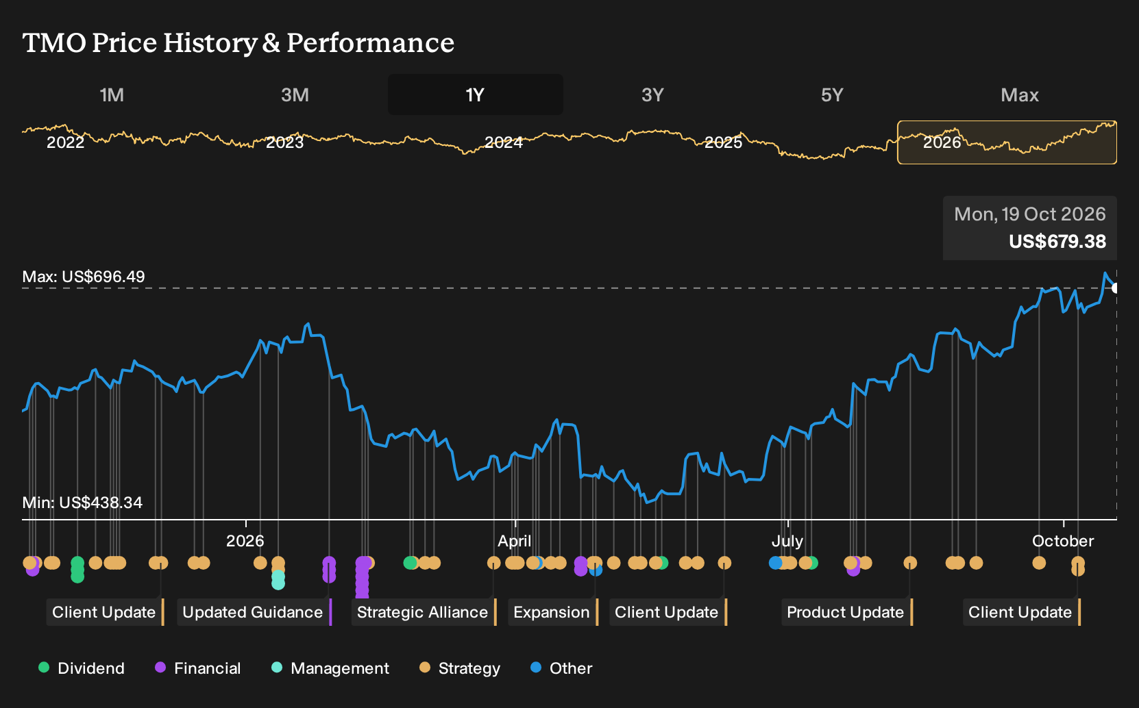 NYSE:TMO 1-Year Stock Price Chart