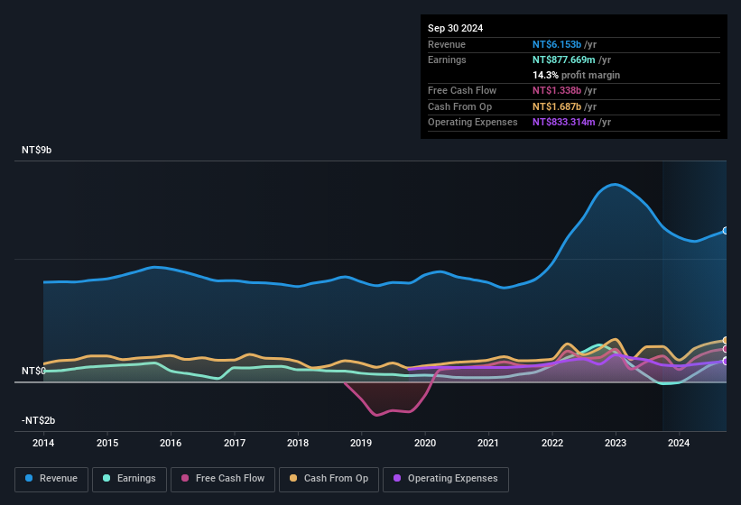 earnings-and-revenue-history