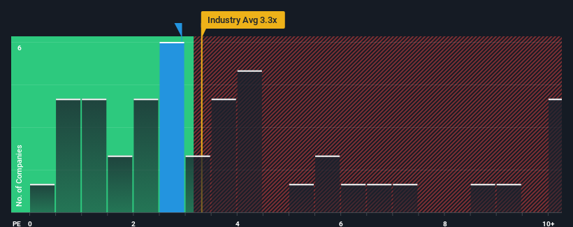 ps-multiple-vs-industry