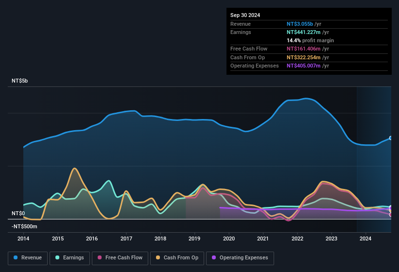 earnings-and-revenue-history