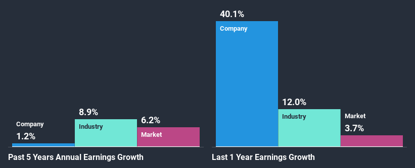 past-earnings-growth