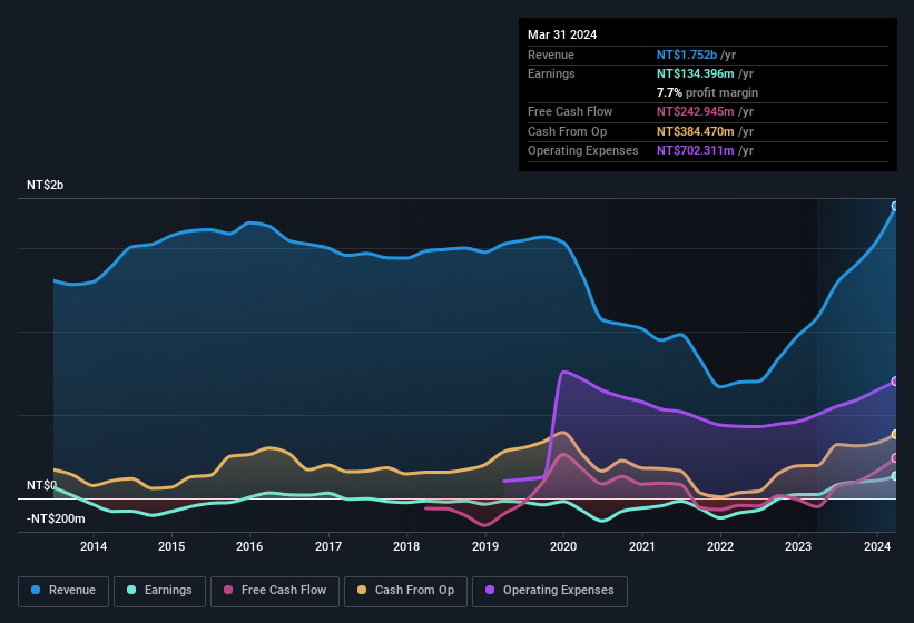 earnings-and-revenue-history