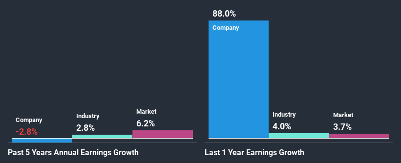 past-earnings-growth