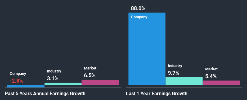 past-earnings-growth