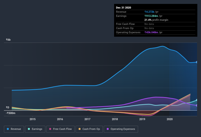 earnings-and-revenue-history