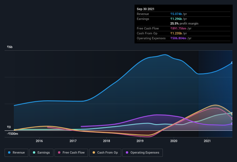 earnings-and-revenue-history