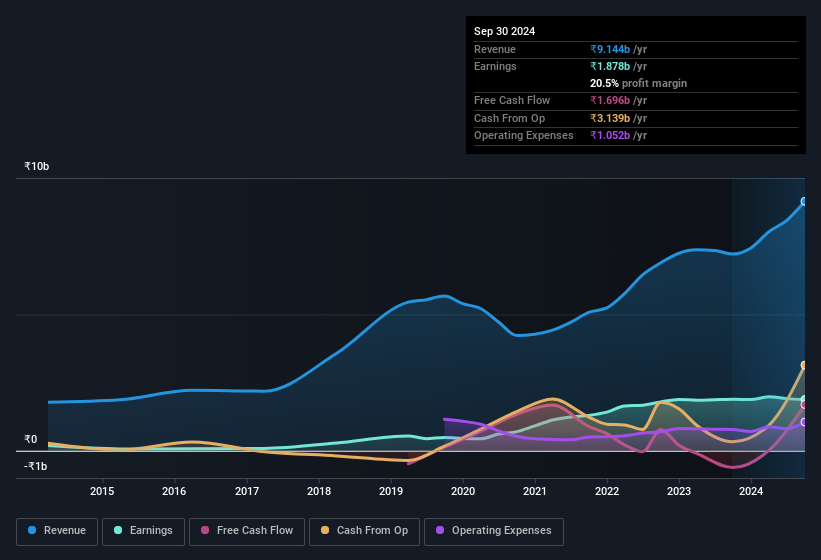 earnings-and-revenue-history