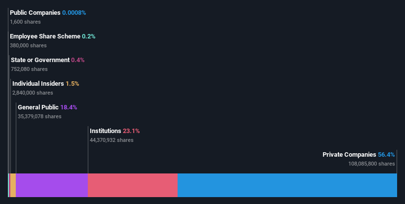 ownership-breakdown