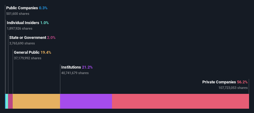 ownership-breakdown