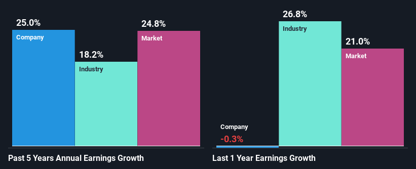 past-earnings-growth