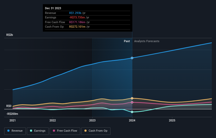 Earnings and revenue growth