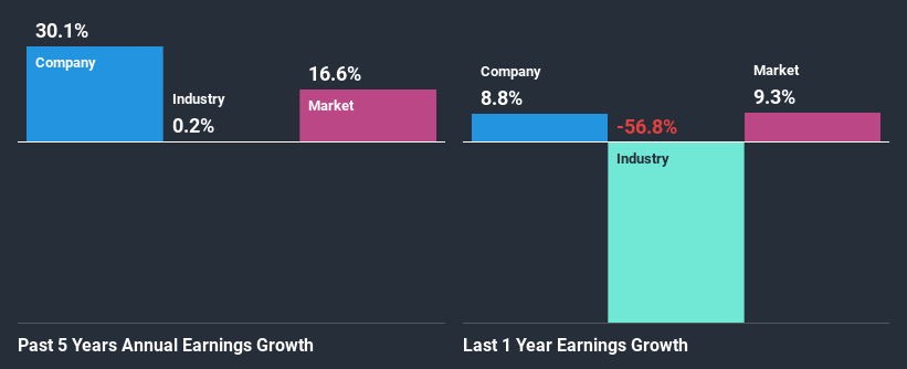 past-earnings-growth