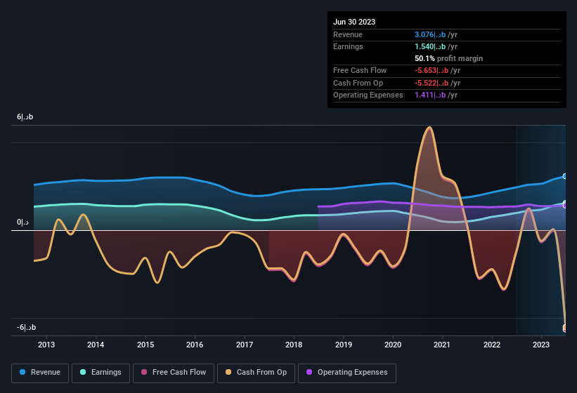 earnings-and-revenue-history