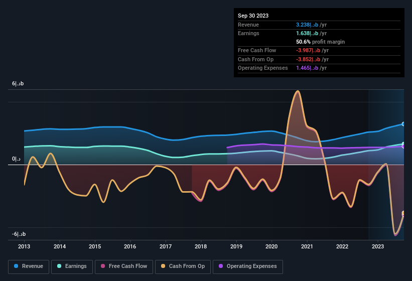 earnings-and-revenue-history