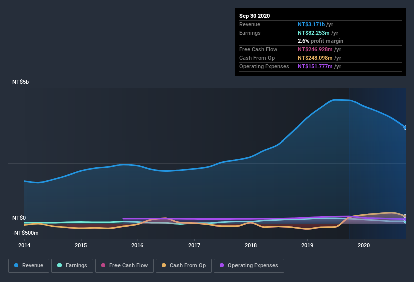 earnings-and-revenue-history