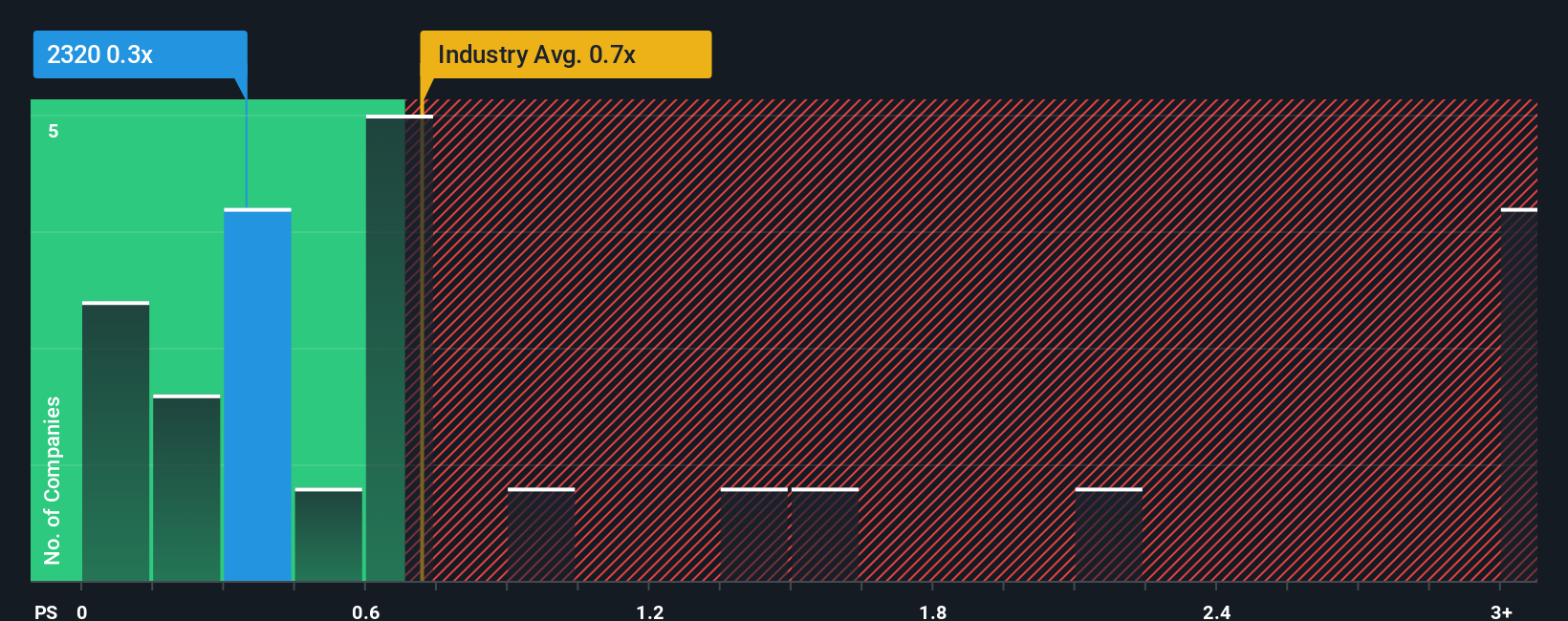 ps-multiple-vs-industry