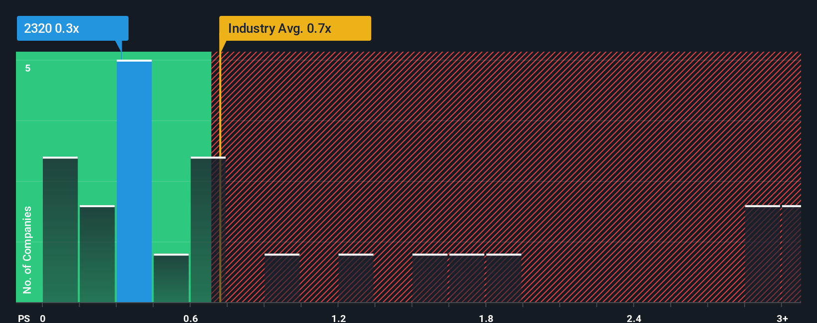 ps-multiple-vs-industry
