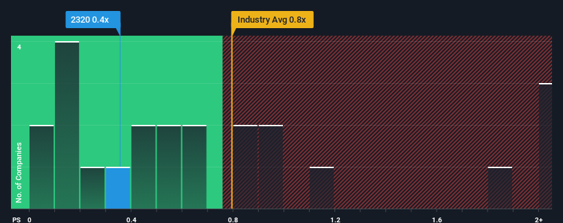 ps-multiple-vs-industry