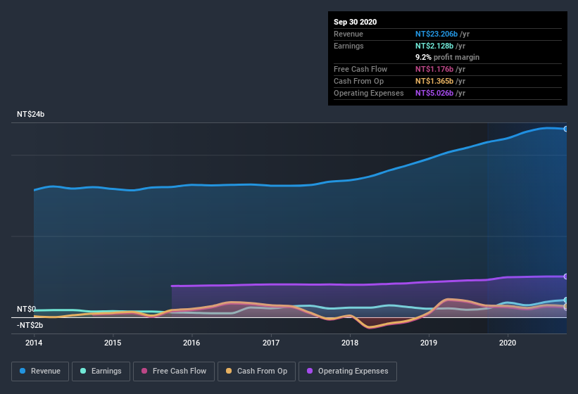 earnings-and-revenue-history