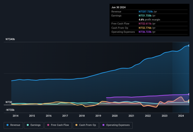 earnings-and-revenue-history