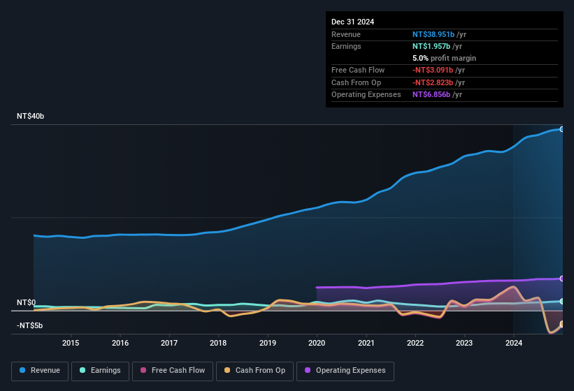 earnings-and-revenue-history