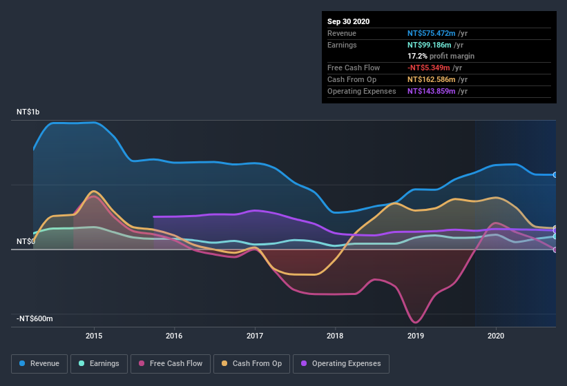 earnings-and-revenue-history