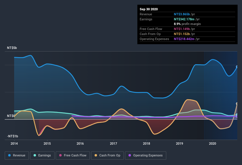 earnings-and-revenue-history