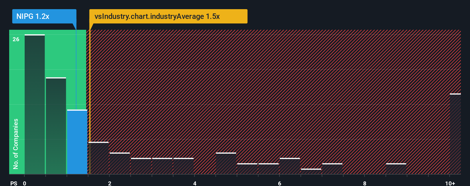 ps-multiple-vs-industry