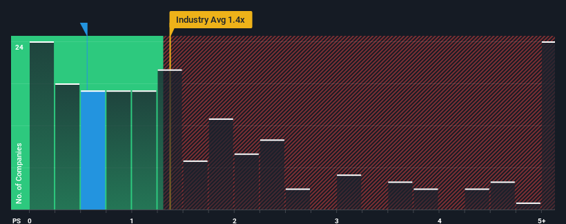 ps-multiple-vs-industry