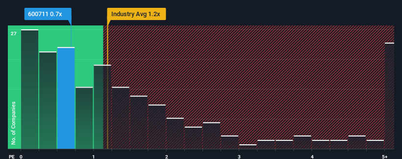 ps-multiple-vs-industry