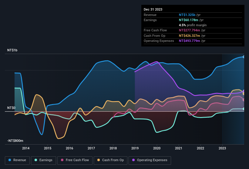 earnings-and-revenue-history