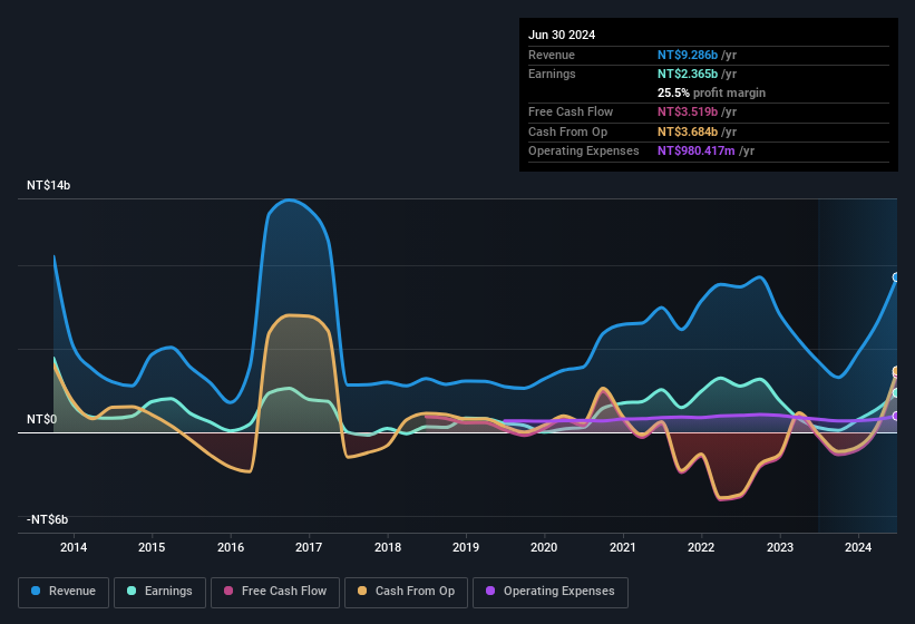 earnings-and-revenue-history