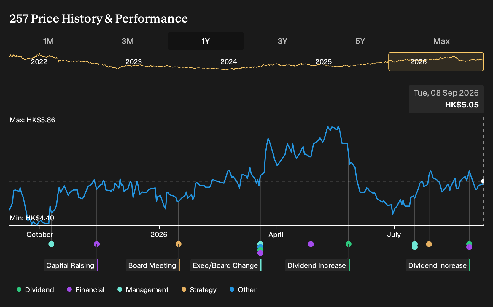 SEHK:257 1-Year Stock Price Chart