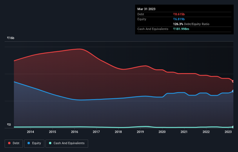 debt-equity-history-analysis